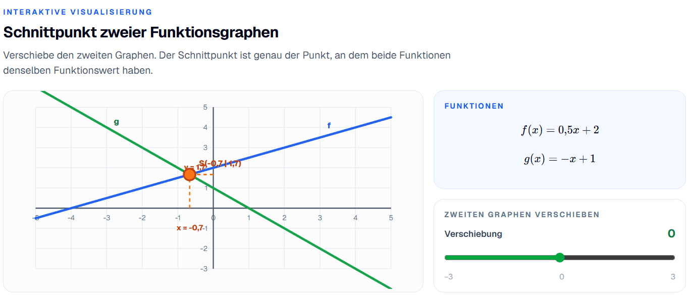Interaktive Visualisierung zum Schnittpunkt zweier Funktionsgraphen.